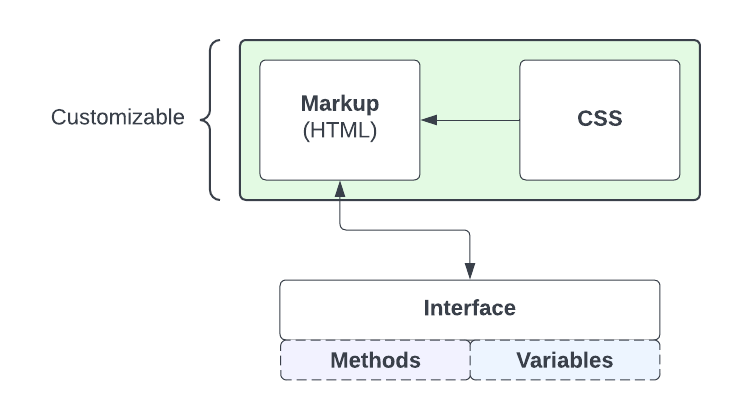 markup for storefront components communicates information to and accepts it from an interface. The markdown is styled using CSS