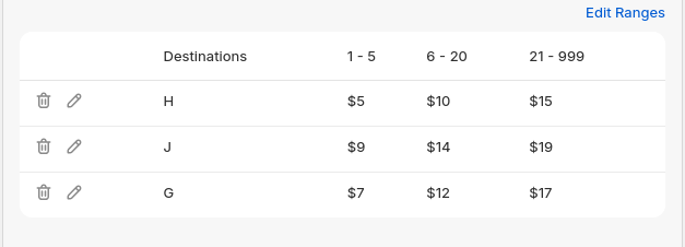 Pictured is the completed tier table matching the worked example. Columns are Destinations, 1 - 5, 6 - 20, and 21 - 999. Rows read: H at $5, $10, $15; J at $9, $14, $19; and G at $7, $12, $17. A blue Edit Ranges link appears above the table