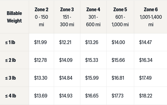 A sample rate card matrix that lists a series of shipping zones along the top, increasing weights along the left, and the appropriate shipping amount for each combination in the body of the diagram