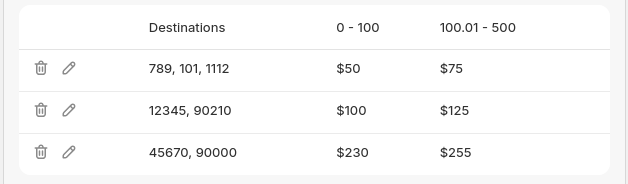 Pictured is the tier table after adding three zones. Columns are Destinations, 0 - 100, and 100.01 - 500. Rows read: 789, 101, 1112 at $50 and $75; 12345, 90210 at $100 and $125; and 45670, 90000 at $230 and $255. Each row has a trash-can icon and a pencil icon on the left